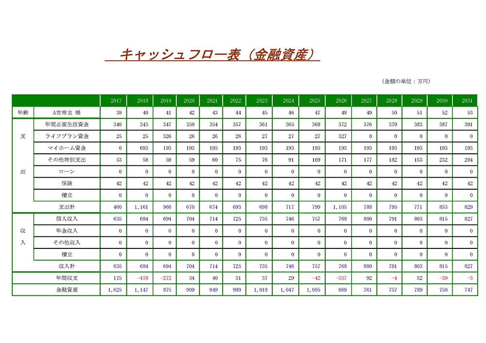 資金計画のキャッシュフロー