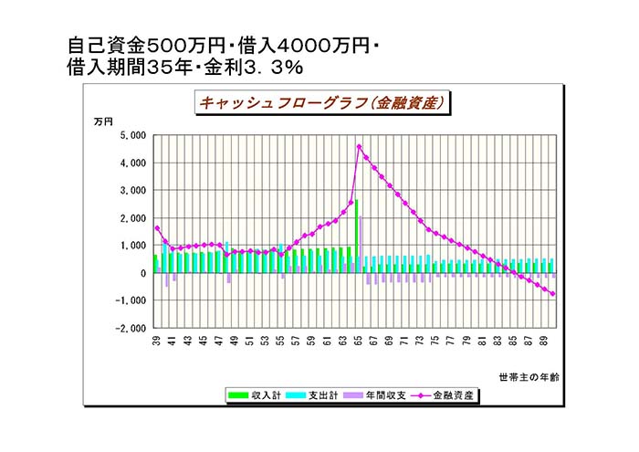 キャッシュフローのグラフ
