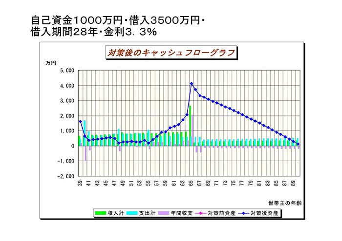 修正したキャッシュフローのグラフ
