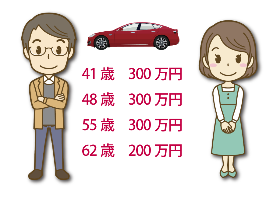 自動車の購入予定