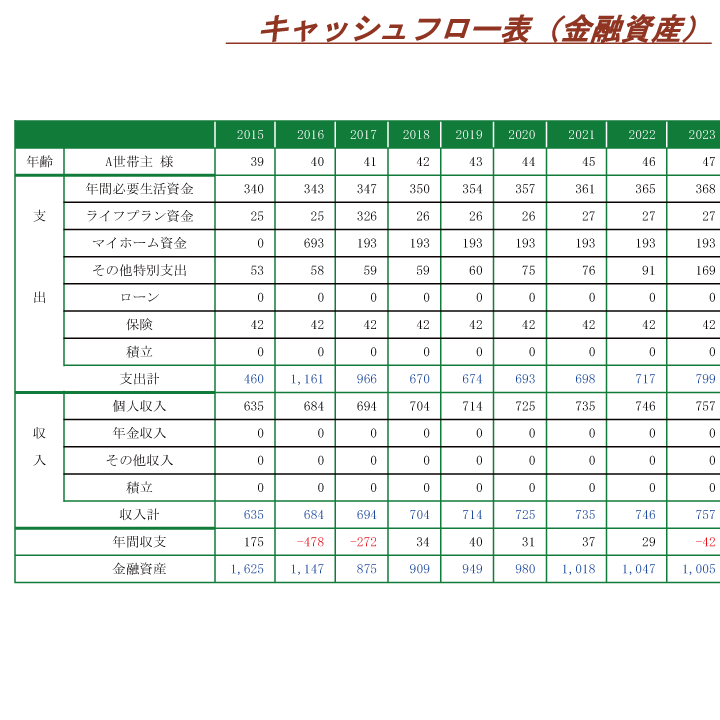 資金計画のキャッシュフロー表