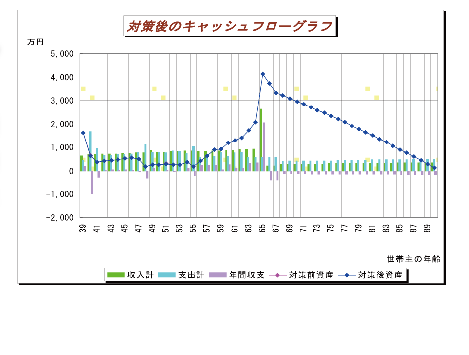 再修正したキャッシュフロー