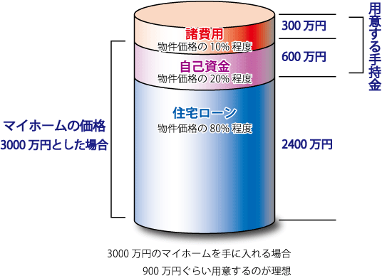 住宅ローン借入可能額