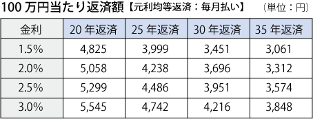 100万円当たりの返済額