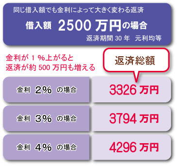 金利１％の違いによる総返済額の比較