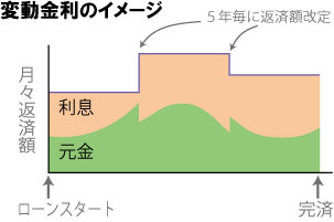 変動金利