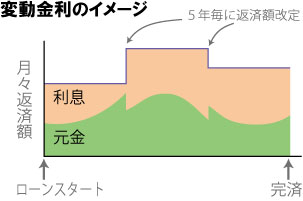 変動金利