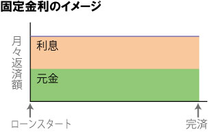 固定金利