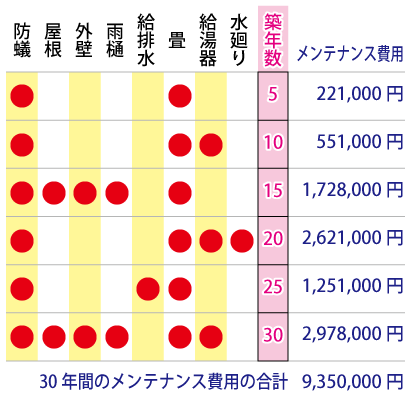 30年間に掛かるメンテナンス費用の総額