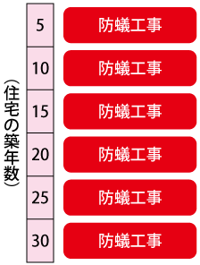 防蟻処理のメンテナンスの時期