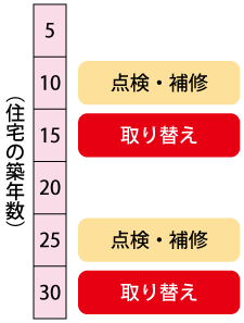 電気温水器のメンテナンスの時期