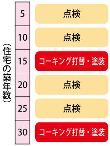 外壁のメンテナンスの時期