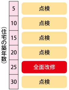 給排水管のメンテナンスの時期