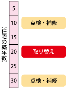 住宅設備のメンテナンスの時期