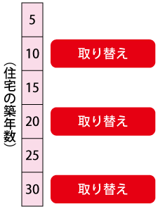 ガス給湯器のメンテナンスの時期