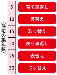 畳のメンテナンスの時期