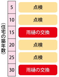 雨樋のメンテナンスの時期