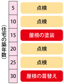 屋根のメンテナンスの時期