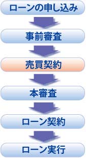 住宅ローンの申込の流れ