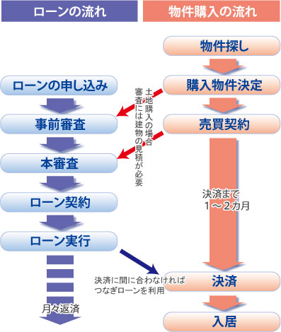 建売を購入する場合のローンの流れ