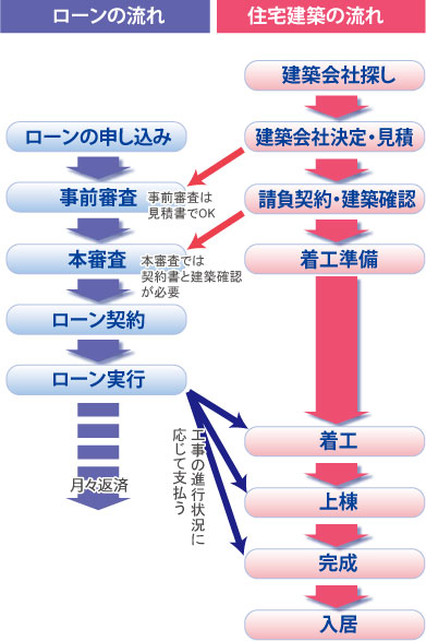 建売を購入する場合のローンの流れ