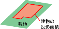 建ぺい率は　敷地に占める建築面積の割合