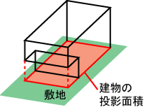 建ぺい率は建物の投影面積