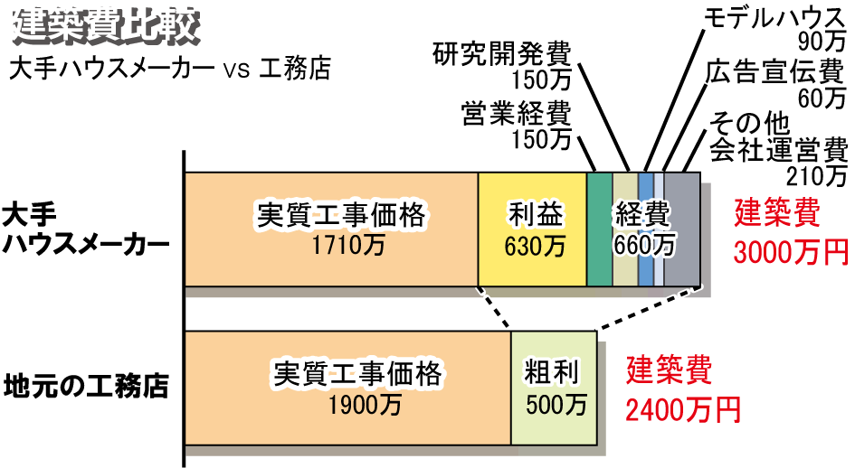 大手住宅メーカーと地元工務店の新築住宅価格の比較