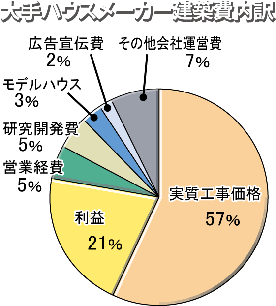 大手住宅メーカーの価格内訳