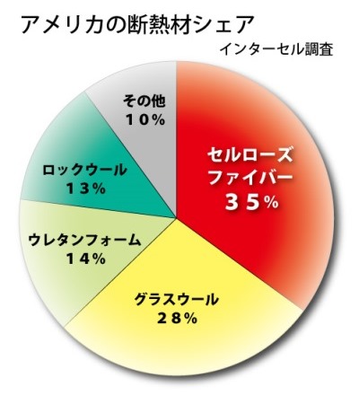 北米の断熱材のシェア