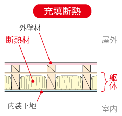 充填断熱