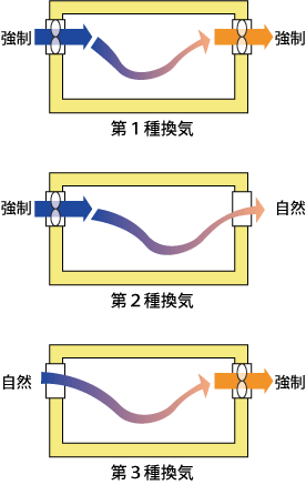 第一種換気から第三種換気まで