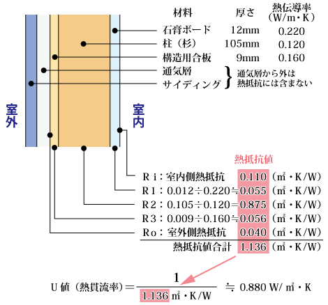 柱部分の熱貫流率の計算式