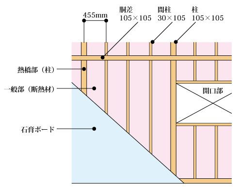 熱橋部と一般部の面積比