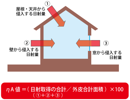 平均日射熱取得率の計算式