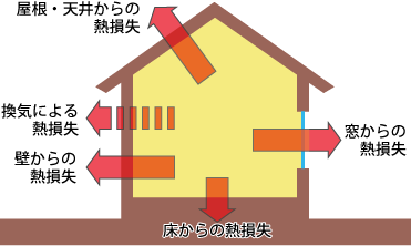 熱損失係数