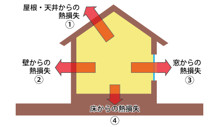 Q値（熱損失係数）の簡易計算式