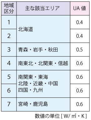 ZEHの断熱基準