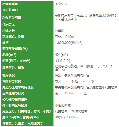 公示地価の詳細情報