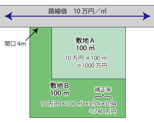 路線価から固定資産税を算出