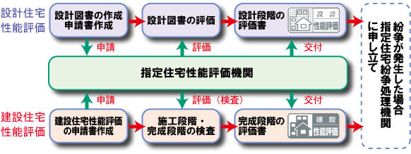 住宅性能表示の流れ