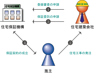 住宅完成保証制度