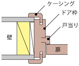 ケーシングの枠の断面図