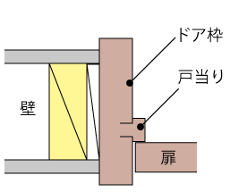 固定枠の断面図