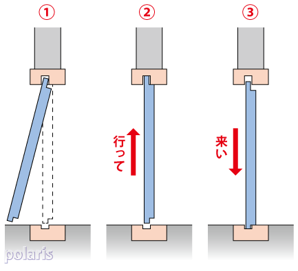 行って来いの仕組み