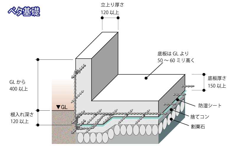 ベタ基礎の配筋