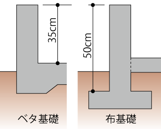 ベタ基礎と布基礎の高さの違い