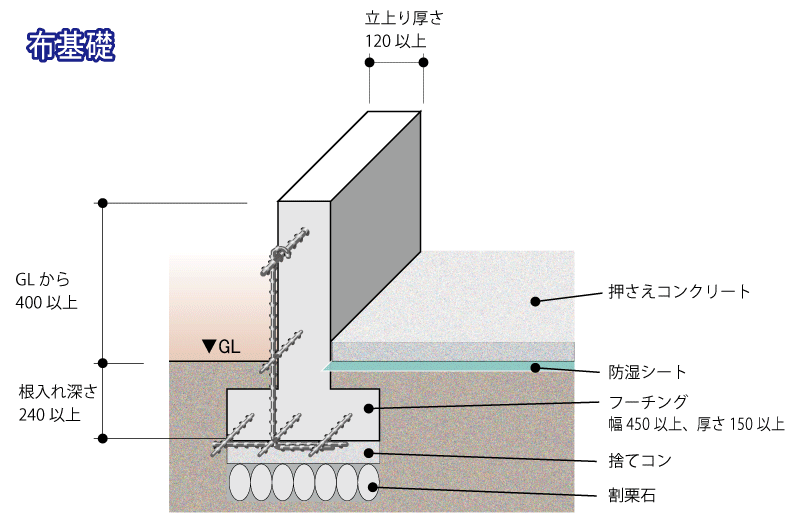 布基礎