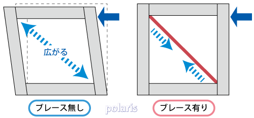 ブレースの役割