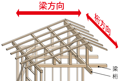 梁と桁の方向